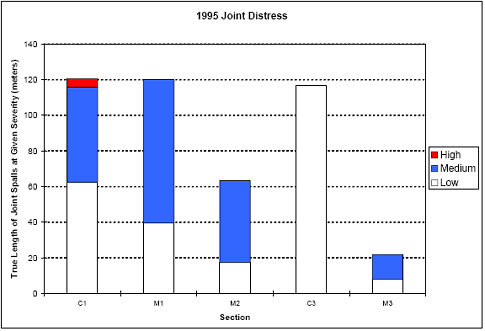 The figure consists of a bar graph of 1995 joint distress. Section designation is on the horizontal axis and true length of joint spalls in meters is on the vertical axis. Sections C 1, M 1, M 2, C 3, and M 3 had 60, 40, 18, 118, and 8 meters of low level severity distress, respectively; and 54, 80, 43, 0, and 13 meters of medium level distress. Section C 1 had 4 meters of high level distress.