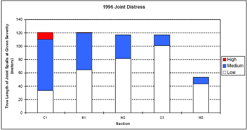 The figure consists of a bar graph of 1996 joint distress. Section designation is on the horizontal axis and true length of joint spalls in meters is on the vertical axis. Sections C 1, M 1, M 2, C 3, and M 3 had 36, 63, 81, 100, and 43 meters of low level severity distress, respectively; and 73, 55, 38, 18, and 6 meters of medium level distress. Section C 1 had 10 meters and M 1 had 1 meter of high level distress.