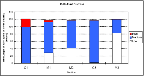 The figure consists of a bar graph of 1998 joint distress. Section designation is on the horizontal axis and true length of joint spalls in meters is on the vertical axis. Sections C 1, M 1, M 2, C 3, and M 3 had 0, 30, 40, 3, and 82 meters of low level severity distress, respectively; and 100, 81, 78, 105, and 38 meters of medium level distress. Sections C 1, M 1, and M 3 had 11, 4, and 1 meters of high level distress.