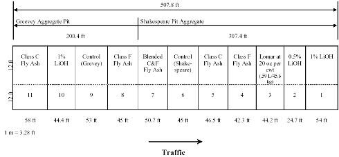 The figure consists of a diagram showing the test section layout. Traffic flows from left to right. The entire section is 154.78 meters parenthesis 507.8 feet end parenthesis. The Greevey Aggregate Pit is first and is 61.08 meters parenthesis 200.4 feet end parenthesis in length, followed by the Shakespeare Pit Aggregate, which is 93.70 meters parenthesis 307.4 feet end parenthesis in length. The entire test section consists of two lanes with 3.66-meter parenthesis 12-foot end parenthesis widths. The left lane consists of the following sections and lengths, starting with the Grevey Aggregate Pit: Class C Fly Ash—17.68 meters parenthesis 58 feet end parenthesis, 1 percent lithium hydroxide—13.53 meters parenthesis 44.4 feet end parenthesis, Grevey control—16.15 meters parenthesis 53 feet end parenthesis, and Class F Fly Ash—13.72 meters parenthesis 45 feet end parenthesis. The rest of the section is the Shakespeare Pit Aggregate and consists of: Blended C and F Fly Ash—15.45 meters parenthesis 50.7 feet end parenthesis, Shakespeare Control—13.72 meters parentheis 45 feet end parenthesis, Class C Fly Ash—14.17 metrs parenthesis 46.5 feet end parenthesis, Class F Fly Ash—12.89 meters parenthesis 42.3 feet end parenthesis, Lomar at 20 ounces per 100 weight— 13.47 meters parenthesis 44.2 feet end parenthesis, half percent lithium hydroxide—7.53 meters parenthesis 24.7 feet end parenthesis, and 1 percent lithium hydroxide—16.46 meters parenthesis 54 feet end parenthesis. The right lane of the Greevey Aggregate Pit consists of the following numbered sections 11, 10, 9, and 8. The right lane of the Shakespeare Aggregate Pit consists of: 7, 6, 5, 4, 3, 2, and 1.