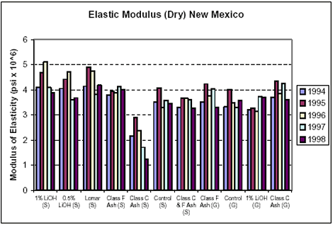 The figure consists of a bar graph of dry elastic modulus. Treatment type is on the horizontal axis and modulus of elasticity in pounds per square inch times 10 to the sixth power. Data for the years 1994 through 1998 were graphed. For the Shakespeare aggregate, the 1 percent lithium hydroxide had a modulus of about 4, 4.5, 5, 4, and 3.9 for the years 1994, 1995, 1996, 1997, and 1998, respectively; the 0.5 percent lithium hydroxide had a modulus of 4, 4.4., 4.7, 3.5, and 3.6; the Lomar had a modulus of 4.2, 4.9, 4.7, 3.8, and 4.2; the Class F Ash had a modulus of 3.8, 3.9, 3.85, 4.2, and 4.0; the Class C Ash had a modulus of 2.2, 2.9, 2.3, 1.6, and 1.3; the control had 3.5, 4.1, 3.3, 3.5, and 3.4; and the Blended C and F Ash had 3.3, 3.6, 3.6, 3.5, and 3.3. For the Grevey Aggregate, the Class F Ash had 3.5, 4.3, 3.8, 4.0, and 3.3; the control had 3.3, 4, 3.5, 3.3, and 3.6; the 1 percent lithium hydroxide had 3.2, 3.3, 3.2, 3.7, and 3.7; and the Class C Ash had 3.7, 4.4, 3.8, 4.3, and 3.5.