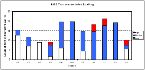 The figure consists of a bar graph of 1995 transverse joint spalling. Section designation is on the horizontal axis and length of joint in meters is on the vertical axis. The graph shows high, medium, and low severity distress. Section L2 had only low severity distress and a joint length of 9 meters. Sections C 3, L 2, M 2, S A 1, C 2 and M 1 had low severity distress with lengths of about 13, 7, 2, 6, 4, and 6 meters; and medium severity distress with lengths of about 3, 5, 5, 14, 11, and 5, respectively. Section M2 had 2 meters of high severity distress. Sections L O 1, S 1, L 1, and C 1 had no low severity distress and medium severity distress with lengths of about 20, 15, 17, and 19 meters, respectively. Sections S 1 and L 1 had high severity distress with lengths of about 4 meters each.
