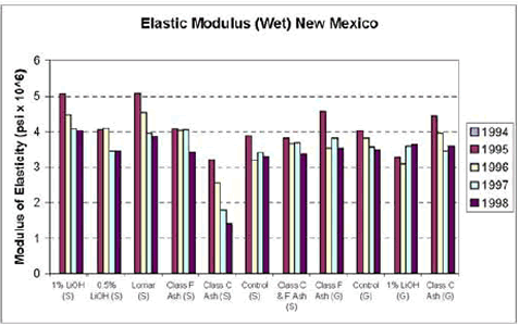 The figure consists of a bar graph of wet elastic modulus. Treatment type is on the horizontal axis and modulus of elasticity in pounds per square inch times 10 to the sixth power. Data for the years 1994 through 1998 were graphed. For the Shakespeare aggregate, the 1 percent lithium hydroxide had a modulus of about 5, 4.4, 4, and 4 for the years 1994, 1995, 1996, 1997, and 1998, respectively; the 0.5 percent lithium hydroxide had a modulus of 4, 4, 3.4, and 3.4; the Lomar had a modulus of 5.1, 4.5, 4, and 3.9; the Class F Ash had 4, 4, 4, and 3.3; the Class C Ash had a modulus of 3.2, 2.5, 1.8, and 1.4; the control had 3.9, 3.2, 3.4, and 3.3; and the Blended C and F Ash had 3.8, 3.7, 3.7, and 3.4. For the Grevey Aggregate, the Class F Ash had 4.5, 3.6, 3.8, and 3.6; the control had 4, 3.8, 3.6, and 3.5; the 1 percent lithium hydroxide had 3.3, 3.1, 3.6, and 3.7; and the Class C Ash had 4.4, 4, 3.4, and 3.5.