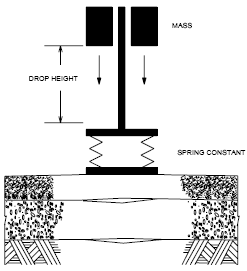 The figure shows an illustration of the deflectometer. At the top are two rectangular masses that are attached on either side of a shaft that is connected to the foot plate. The distance from where the weights start and where they drop down the shaft, onto the foot plate is the drop height. Beneath the foot plate is a rubber buffer that acts as a spring constant, which is attached to the 29.97-centimeter parenthesis 11.8-inch end parenthesis diameter plate. When the weights drop, the plate then strikes the pavement underneath the deflectometer.