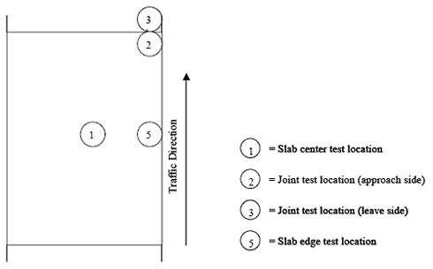 The figure shows a drawing of a piece of pavement. Traffic is shown flowing from the bottom of the figure to the top. Test location 1, slab center test location, is designated as the center of the rectangular slab. Test location 2, joint test location on the approach side, is shown just inside the top of the slab, to the far right. Location 3, joint test location on the leave side, is shown just outside of the slab, just above location 2. Test location 5, slab edge test location, is shown midway up the slab and to the far right side of the slab.