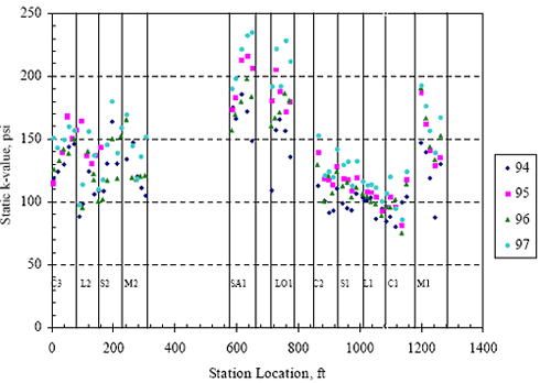 The figure consists of a scatter plot. The station location in feet is on the horizontal axis and the static K-value in pounds per square inch is on the vertical axis. Data from the years 1994 through 1997 are plotted.  The K-values for slabs C 3, L 2, S 2, and M 2, station 0 to 300 feet, are between 100 and 175 pounds per square inch. For slabs S A 1 and L O 1, 600 to 800 feet, the values are around 150 to 240. For slabs C 2, S 1, L 1, and C 1, 900 to 1,200 feet, the values are between 75 and 150. For slab M 1, 1,200 to 1,300 feet, the values are around 90 to 200.