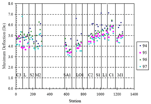 The figure consists of a scatter plot. The station location in feet is on the horizontal axis and the maximum deflection (D subscript O) is on the vertical axis. Data from the years 1994 through 1997 are plotted. For slabs C 3, L, S 2, and M 2, 0 to 300 feet, the majority of deflections range from about 3.75 and 6.0. For slabs S A 1 and L O 1, 600 to 800 feet, the majority of deflections range from 3.0 to 5.0. For slabs C 2, S 1, L 1, C 1, and M 1, from 900 to 1,300 feet, the majority of deflections range from 4.0 to 6.0.