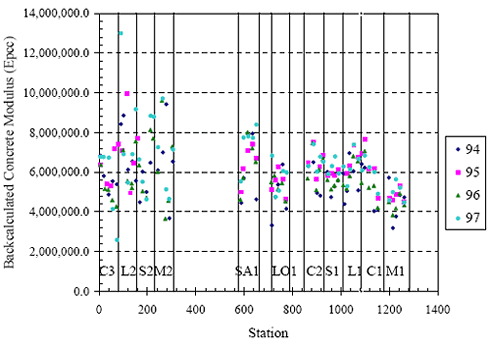 The figure consists of a scatter plot. The station location in feet is on the horizontal axis and backcalculated concrete modulus parenthesis E subscript P C C) is on the vertical axis. Data from the years 1994 to 1997 are plotted. For slabs C 3, L 2, S 2, and M 2, from 0 to 300 feet, the majority of concrete moduli range from 4 million to about 10 million. For slabs S A 1, L O 1, C 2, S 1, L 1, C 1, and M 1, from 600 to 1,300 feet, the majority of moduli range from about 4 million to about 8 million.