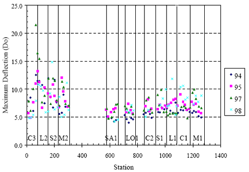 The figure consists of a scatter plot. The station location in feet is on the horizontal axis and maximum deflection (D subscript O) is on the vertical axis. Data from the years 1994, 1995, 1997, and 1998 are plotted. For slabs C 3, L 2, S 2, and M 2, 0 to 300 feet, have deflections that range from 5.0 to about 21.5. Slabs S A 1, L O 1, C 2, S 1, L 1, C 1, and M 1, from 600 to 1,300 feet, deflection were between 4.0 and about 12.0.
