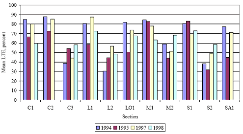 The figure consists of a bar graph. Section is on the horizontal axis and mean load transfer efficiency as a percent is on the vertical axis. Data for the years 1994, 1995, 1997, and 1998 were graphed.  Section C 1 had mean load transfers of about 84, 67, 80, and 60 for the years 1994, 1995, 1997, and 1998, respectively; C 2 had 88, 72, 85, and 0; C 3 had 39, 54, 43, and 58; L 1 had 80, 58, 87, and 73; L 2 had 30, 44, 57, and 48; L O 1 had 82, 50, 73, and 68; M 1 had 84, 83, 78, and 62; M 2 had 59, 43, 51, and 68; S 1 had 80, 83, 70, and 73; S2 had 38, 32, 49, and 59; and SA1 had 77, 44, 71, and 0.
