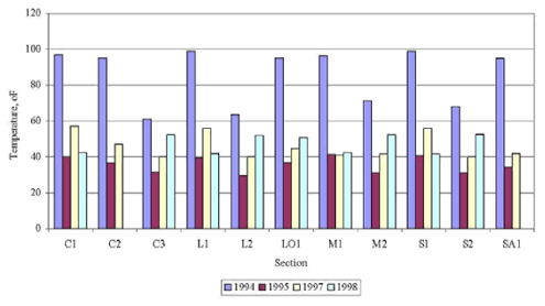 The figure consists of a bar graph. Section is on the horizontal axis and temperature in degrees Fahrenheit is on the vertical axis. Data for the years 1994, 1995, 1997, and 1998 were graphed. Section C 1 had temperatures of about 97, 40, 57, and 44 for the years 1994, 1995, 1997, and 1998, respectively; C 2 had 96, 36, 48, and no record; C 3 had 60, 30, 40, and 52; L 1 had 100, 40, 56, and 40; L 2 had 64, 30, 40, and 52; L O 1 had 95, 36, 44, and 50; M 1 had 95, 40, 40, and 42; M 2 had 70, 30, 42, and 52; S 1 had 100, 40, 56, and 40; S 2 had 68, 30, 40, and 54; and S A 1 had 95, 34, 40, and no record.