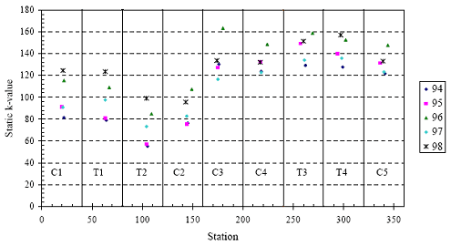 The figure consists of a scatter plot. Station is on the horizontal axis and static K-value is on the vertical axis. The years 1994 through 1998 are graphed. Sections C 1, T 1, T 2, C 2, C 3, C 4, T 3, T 4, and C 5 had static values that ranged from 80 to 124, 80 to 124, 56 to 100, 76 to 110, 116 to 164, 120 to 150, 130 to 160, 130 to 160, and 120 to 150, respectively.