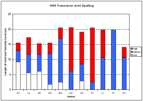 The figure consists of a bar graph of 1996 transverse joint spalling. Section designation is on the horizontal axis and length of joint in meters is on the vertical axis. The graph shows high, medium, and low severity distress. Sections C 3, L 2, S 2, M 2, S A 1, and C 2 had low level distress with lengths of about 9, 6, 7, 2, 3, and 3 meters; medium distress with lengths of 4, 6, 5, 10, 14, and 16 meters; and high distress with length of 3, 6, 4, 4, 4, and 0 meters, respectively. Sections L O 1, S 1, L 1, C 1, and M 1 had no low level distress; medium levels with lengths of about 6, 2, 1, 20, and 11; and high levels with lengths of 15, 19, 9, 0, and 4 meters, respectively.