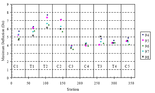 The figure consists of a scatter plot. Station is on the horizontal axis and maximum deflection (D subscript O) is on the vertical axis. The years 1994 through 1998 are graphed. Sections C 1, T 1, T 2, C 2, C 3, C 4, T 3, T 4, and C 5 had deflection values that ranged from 4.5 to 6, 5 to 6, 6 to 8, 5.5 to 7, 3.5 to 4, 4 to 4.5, 4 to 5, 4 to 4.5, and 4 to 5, respectively.