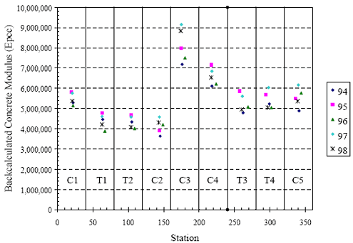 The figure consists of a scatter plot. Station is on the horizontal axis and backcalculated concrete modulus parenthesis E subscript P C C end parenthesis is on the vertical axis. The years 1994 through 1998 are graphed. Sections C 1, T 1, T 2, C 2, C 3, C 4, T 3, T 4, and C 5 had modulus values that ranged from 5 to 6 million, 4 to 5 million, 4 to 5 million, 3.5 to 4.5 million, 7 to 9 million, 6 to 7 million, 5 to 6 million, 5 to 6 million, 5 to 6 million, respectively.