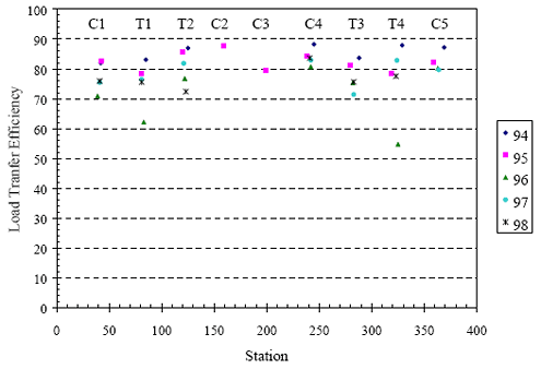 The figure consists of a scatter plot. Station is on the horizontal axis and load transfer efficiency is on the vertical axis. The years 1994 through 1998 are graphed. Sections C 1, T 1, T 2, C 2, C 3, C 4, T 3, T 4, and C 5 had load transfer efficiency values that ranged from 70 to 84, 60 to 84, 70 to 90, 90, 80, 80 to 90, 70 to 84, 55 to 90, and 80 to 88, respectively.