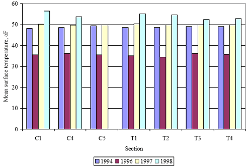 The figure consists of a bar graph. Section is on the horizontal axis and mean surface temperature in degrees Fahrenheit is on the vertical axis. For sections C1, C4, C5, T1, T2, T3, and T4, temperatures were between 48 and 50 degrees in 1994, around 35 degrees in 1996, at 50 degrees in 1997, and between 53 and 56 degrees in 1998.