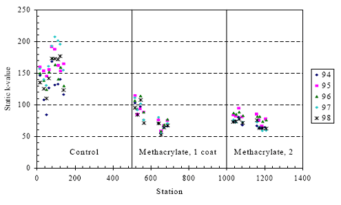 The figure consists of a scatter plot. Station is on the horizontal axis and static K-value is on the vertical axis. The years 1994 through 1998 are graphed. The control section, from 0 to 200 feet, had K-values ranging from 80 to 210. The methacrylate, 1 coat, from 500 to about 700 feet, had values ranging from 50 to 120. The methacrylate, 2 coats, from 1,000 to 1,300 feet, had values ranging from 60 to 100.