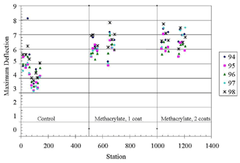 The figure consists of a scatter plot. Station is on the horizontal axis and maximum deflection is on the vertical axis. The years 1994 through 1998 are graphed. The control section, from 0 to 190 feet, had deflection values ranging from 3 to 6 and one point as high as 8. The methacrylate, 1 coat, from 500 to about 700 feet, had values ranging from 5 to 8. The methacrylate, 2 coats, from 1,100 to 1,200 feet, had values ranging from 5.5 to 7.75.