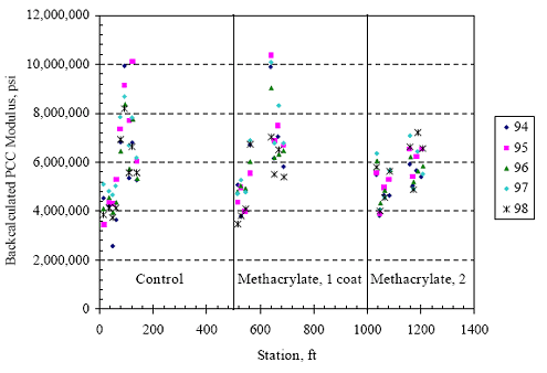 The figure consists of a scatter plot. Station location in feet is on the horizontal axis and backcalculated P C C modulus in pounds per square inch is on the vertical axis. The years 1994 through 1998 are graphed. The control section, from 0 to 100 feet, had modulus values ranging from 2 to 10 million. The methacrylate, 1 coat, from 500 to about 700 feet, had values ranging from 3 to 10 million. The methacrylate, 2 coats, from 1,000 to 1,200 feet, had values ranging from 4 to 7 million.