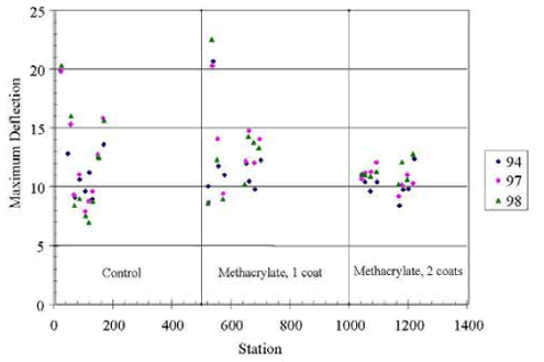 The figure consists of a scatter plot. Station location in feet is on the horizontal axis and maximum deflection is on the vertical axis. The years 1994, 1997, and 1998 are graphed. The control section, from 0 to 200 feet, had deflection values ranging from 7 to 20. The methacrylate, 1 coat, from 500 to about 700 feet, had values ranging from 8 to 23. The methacrylate, 2 coats, from 1,000 to about 1,200 feet, had values ranging from 8 to 14.