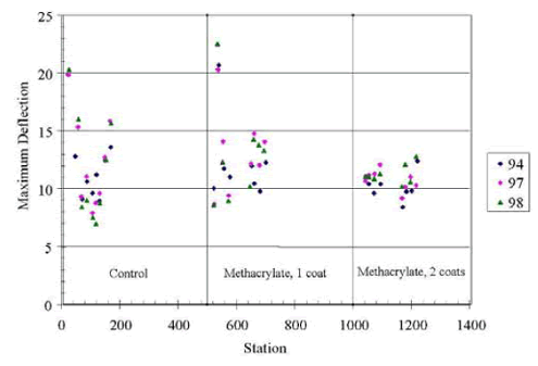 The figure consists of a scatter plot. Station location in feet is on the horizontal axis and load transfer efficiency is on the vertical axis. The years 1994, 1997, and 1998 are graphed. The control section, from 0 to 200 feet, had load transfer efficiencies ranging from 25 to 82. The methacrylate, 1 layer, from 500 to 700 feet had load transfer efficiencies ranging from 50 to 92. Methacrylate, layer 2, from 1,000 to 1,200 feet, had load transfer efficiencies ranging from 60 to 92.