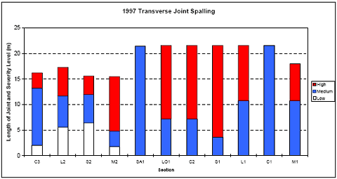 The figure consists of a bar graph of 1997 transverse joint spalling. Section designation is on the horizontal axis and length of joint in meters is on the vertical axis. The graph shows high, medium, and low severity distress. Sections C 3, L 2, S 2, and M 2 had low level distress with lengths of about 2, 6, 7, and 2 meters; medium distress with lengths of 11, 6, 5, and 3 meters; and high distress with lengths of 3, 6, 4, and 11 meters, respectively. Sections S A 1, L O 1, C 2, S 1, L 1, C 1, and M 1 had no low level distress; medium levels with lengths of about 22, 7, 7, 4, 11, 22, and 11 meters; and high levels with lengths of about 0, 15, 15, 18, 11, 0, and 7 meters, respectively.