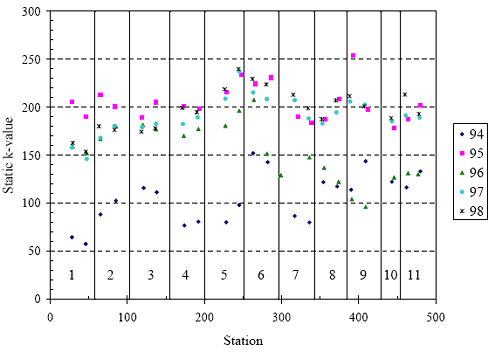 The figure consists of a scatter plot. Station location in feet is on the horizontal axis and static K-value is on the vertical axis. The years 1994 through 1998 are graphed. Sections 1 through 11, 0 to 500 feet, had K-values ranging from 150 to 250 for the years 1995, 1997, and 1998; and from 50 to 150 for the year 1994. Sections 1 through 5, 0 to 250 feet, had K-values ranging from 150 to around 200 in 1996. Sections 6 through 11, 250 to 500 feet, had values ranging from 100 to 150 in 1996.