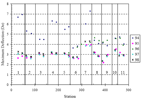 The figure consists of a scatter plot. Station location in feet is on the horizontal axis and maximum deflection parenthesis D subscript O end parenthesis is on the vertical axis. The years 1994 through 1998 are graphed. Sections 1 through 7, 0 to 350 feet, had deflection values from ranging from 4.5 to 7.25 in 1994 and from 2.5 to 4 for the years from 1995 to 1998. Sections 8 through 11, 350 to 500 feet, had values ranging from 2 to 5 for all 5 years.