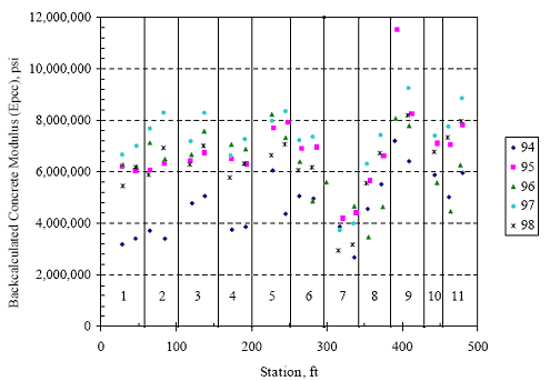 The figure consists of a scatter plot. Station location in feet is on the horizontal axis and backcalculated concrete modulus parenthesis E subscript P C C end parenthesis in pounds per square inch is on the vertical axis. The years 1994 through 1998 are graphed. Sections 1 through 11, 0 to 500 feet, had concrete modulus levels that, for the most part, stayed in the range for 4 to 8 million for all 5 years.