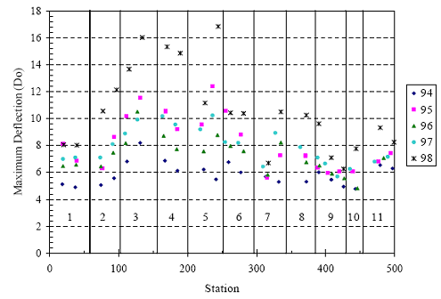 The figure consists of a scatter plot. Station location in feet is on the horizontal axis and maximum deflection parenthesis D subscript O end parenthesis is on the vertical axis. The years 1994 through 1998 are graphed. Sections 1 through 11 had deflections that ranged from about 4 to 12 for the years 1994 to 1998, except for a number of points from the 1998 data in sections 3, 4, and 5 that go as high as 17.