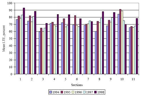 The figure consists of a bar graph. Sections 1 through 11 are on the horizontal axis and mean load transfer efficiency as a percent is on the vertical axis. The years 1994 through 1998 are graphed. Section 1 had load transfer efficiencies of about 76, 82, 78, 83, and 94 for the years 1994, 1995, 1997, and 1998, respectively; section 2 had 74, 82, 74, 81, and 89; section 3 had 60, 65, 60, 65, and 72; section 4 had 71, 72, 69, 68, and 84; section 5 had 73, 78, 67, 68, and 83; section 6 had 70, 82, 69, 68, and 78; section 7 had 69, 70, 71, 75, and 74; section 8 had 60, 74, 72, 79, and 88; section 9 had 68, 76, 72, 80, and 88; section 10 had 85, 91, 89, 75, and 70; section 11 had 66, 67, 66, 67, and 78.