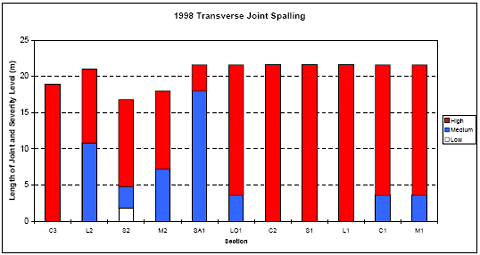 The figure consists of a bar graph of 1998 transverse joint spalling. Section designation is on the horizontal axis and length of joint in meters is on the vertical axis. The graph shows high, medium, and low severity distress. Section S2 had low level distress with a length of 2 meters, medium level distress of 3 meters, and high level distress of 12 meters. Sections C 3, L 2, M 2, S A 1, L O 1, C 2, S 1, L 1, C 1, and M 1 had no low level distress; medium levels with lengths of about 18, 11, 7, 18, 4, 0, 0, 0, 4, and 4 meters; and high levels with lengths of about 0, 10, 12, 11, 4, 17, 22, 22, 22, 17 and 17 meters, respectively.