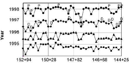This figure is a line graph with four sites going up an down across the graph. The date is graphed on the vertical axis from 1995 to 1998. The station is graphed on the horizontal axis, marked at points from left to right as follows: 152 plus sign 94, 150 plus sign 28, 147 plus sign 82, 146 plus sign 68, 144 plus sign 25. The graph shows the concrete velocities for each test joint, for all 4 years of testing. D-cracking represents the cracking near the transverse joints in 1997 and 1998. P-cracking represents tests that could not be conducted because the concrete near the joints was missing. Because D-cracking severity decreases with increasing distance from the joint, the test results labeled "P" can be expected to be higher than they would have been if the test could have been conducted directly at the joint.