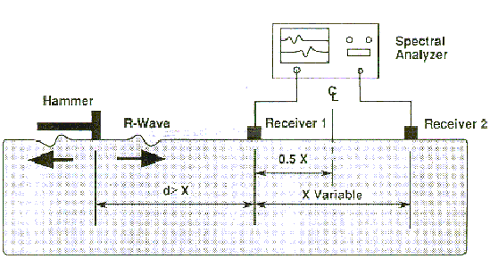 On the top right of this figure is a box representing the spectral analyzer. The spectral analyzer extends down to two receivers on the right section of a rectangular figure. Receiver 1 is on the center of the rectangular figure, and receiver 2 is on the right side. The distance between the two receivers is the X variable. The distance from one receiver to the center distance between the two receivers is 0.5 X. On the top left section of the rectangle is a hammer. Spreading away from the hammer’s impact is the R-wave. The distance from the hammer to the first receiver is lowercase D greater than X.
