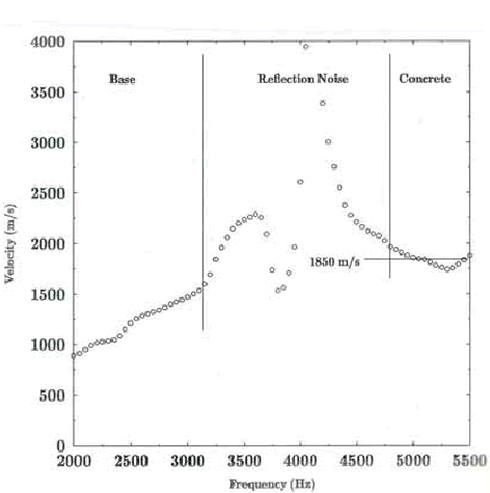 In this graph, frequency is graphed on the horizontal axis from 2,000 to 5,500 hertz. Velocity is graphed on the vertical axis from 0 to 4,000 meters per second. The first part of the graph, to the left, shows the base portion. The wave begins at a frequency of 2,000 hertz and 900 meters per second. The wave increases gradually to 3,000 hertz at 1,500 meters per second. The next portion shows the reflection noise. The wave drops suddenly and then increases sharply between 3,500 to 4,500 hertz. The wave then gradually levels out at 1,850 meters per second after 4,750 hertz, in the concrete portion.