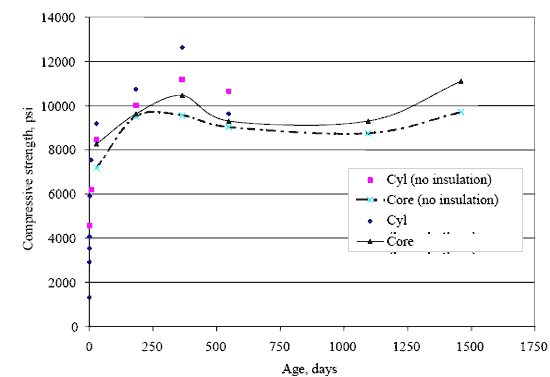 Figure 1. Plot of compressive strength versus age for test site in Arkansas. The figure consists of a line graph. The core age in days is on the Horizontal axis and the compressive strength in pounds per square inch is on the vertical axis. Cylinder specimens with no insulation had a compressive strength of about 8500, 10000, 11000, and 10500, at 0, 250, 400, and 600 days, respectively; and cylinder specimens with insulation had strengths of about 9000, 11000, 12500, and 9500. Core specimens with no insulation had strengths of about 7000, 9500, 9500, 9000, 9000, and 10000, at 0, 250, 400, 600, 750, 1100 and 1500 days, respectively; and core specimens with insulation had strengths of about 8000, 9500, 10500, 9300, 9500, and 10000.