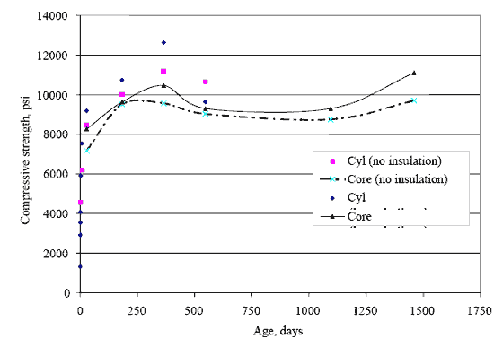 Concrete Compressive Strength Chart