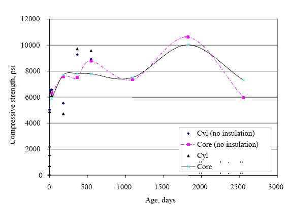 Concrete Compressive Strength Chart