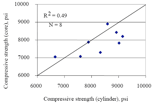 Figure 6. Plot of cores compressive strength versus compressive strength for cylinders. The figure consists of a graph of compressive strength of cylinder samples in pounds per square inch on the Horizontal axis and compressive strength of core samples in pounds per square inch on the vertical axis. The graph had an R square value of 0.49 and N equals 8.