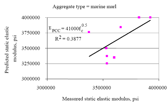 Figure 9. Plot of the measured and predicted static modulus of elasticity from compressive strength for marine marl. The figure consists of a graph of measured static elastic modulus in pounds per square inch on the Horizontal axis and predicted static elastic modulus in pounds per square inch on the vertical axis for marine marl aggregate. The static modulus of elasticity equals 41000 multiplied by compressive strength and the R squared value equals 0.3877.