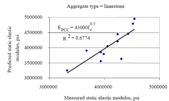 Figure 10. Plot of the measured and predicted static modulus of elasticity from compressive strength for limestone. The figure consists of a graph of measured static elastic modulus in pounds per square inch on the Horizontal axis and predicted static elastic modulus in pounds per square inch on the vertical axis for limestone aggregate. The static modulus of elasticity equals 43000 multiplied by compressive strength and the R squared value equals 0.6774.