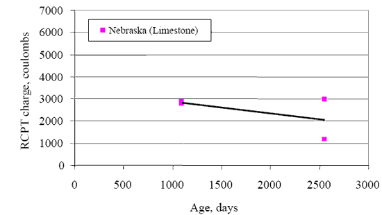 Figure 14. Plot of charge passed versus concrete age for Nebraska. The figure consists of a line graph of the Nebraska site which is limestone. Age in days is on the Horizontal axis and rapid chloride permeability testing charge in coulombs is on the vertical axis. Charge drops from 3000 to 2000 as it ages from 1000 to 2500 days.