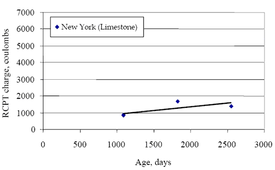 Figure 15. Plot of charge passed versus concrete age for New York. The figure consists of a line graph of the New York site which is limestone. Age in days is on the Horizontal axis and rapid chloride permeability testing charge in coulombs is on the vertical axis. Charge increases from 1000 to 1800 as the site ages from 1000 to 2500 days.