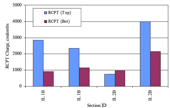Figure 16. Histogram sHowing rapid chloride permeability testing results from the top and bottom sections of concrete cores (Illinois). The figure consists of a bar graph. Section identification is on the Horizontal axis and rapid chloride permeability testing charge in coulombs is on the vertical axis. For the top of the cores, charge is about 2800 and 2200 for the Illinois 1B cores and 700 and 4000 for the Illinois 2B cores. The bottom of the cores had charges of about 950 and 1100 for the Illinois 1B cores and 1000 and 2100 for the Illinois 2B cores.