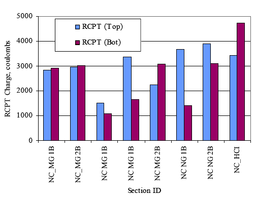 Figure 17. Histogram sHowing rapid chloride permeability testing results from the top and bottom sections of concrete cores (North Carolina). The figure consists of a bar graph. Section identification is on the Horizontal axis and rapid chloride permeability testing charge in coulombs is on the vertical axis. For the top of the cores, the charge is 2800, 3000, 1500, 3400, 2200, 3700, 3900, and 3400 for North Carolina sections MG 1B, MG 2B, MG 1B, MG 1B, MG 2B, NG 1B, NG 2B, and NC HCL, respectively. For the bottom of the cores, the charge is 2900, 3000, 110, 1600, 3100, 1400, 3100, and 4700 for North Carolina sections MG 1B, MG 2B, MG 1B, MG 1B, MG 2B, NG 1B, NG 2B, and NC HCL, respectively.