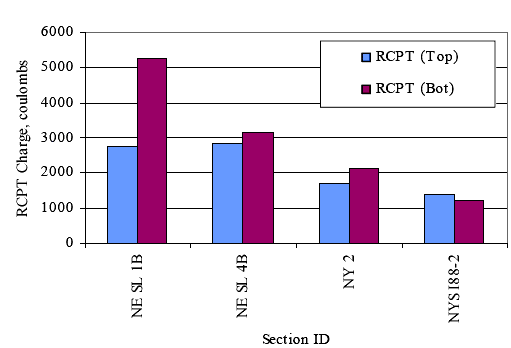 Figure 18. Histogram sHowing rapid chloride permeability testing results from the top and bottom sections of concrete cores (Nebraska and New York). The figure consists of a bar graph. Section identification is on the Horizontal axis and rapid chloride permeability testing charge in coulombs is on the vertical axis. For the top of the cores, the charge is 2800, 2900, 1700, and 1300 for Nebraska sections SL 1B, SL 4B, and New York sections 2 and S188 2, respectively. For the bottom of the cores, the charge is 5200, 3100, 2100, and 1200 for Nebraska sections SL 1B, SL 4B, and New York sections 2 and S188 2, respectively.