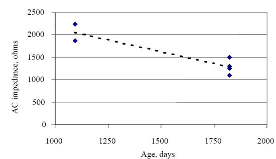Figure 19. Plot of asphalt concrete impedance versus age for concrete cores (Arkansas, limestone). The figure consists of a line graph. Age in days is on the Horizontal axis and AC impedance in Ohms is on the vertical axis. The charge drops from 2000 to 1300 Ohms as it ages from 1100 to 1800 days.