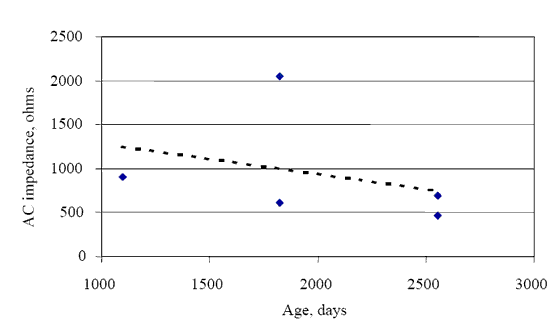 Figure 20. Plot of asphalt concrete impedance versus age for concrete cores (Illinois, limestone). The figure consists of a line graph. Age in days is on the Horizontal axis and AC impedance in Ohms is on the vertical axis. The charge drops from 1200 to 700 Ohms as it ages from 1100 to 2500 days.