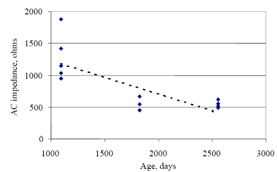 Figure 21. Plot of asphalt concrete impedance versus age for concrete cores (North Carolina, granite). The figure consists of a line graph. Age in days is on the Horizontal axis and AC impedance in Ohms is on the vertical axis. The charge drops from 1200 to 500 Ohms as it ages from 1100 to 2500 days.